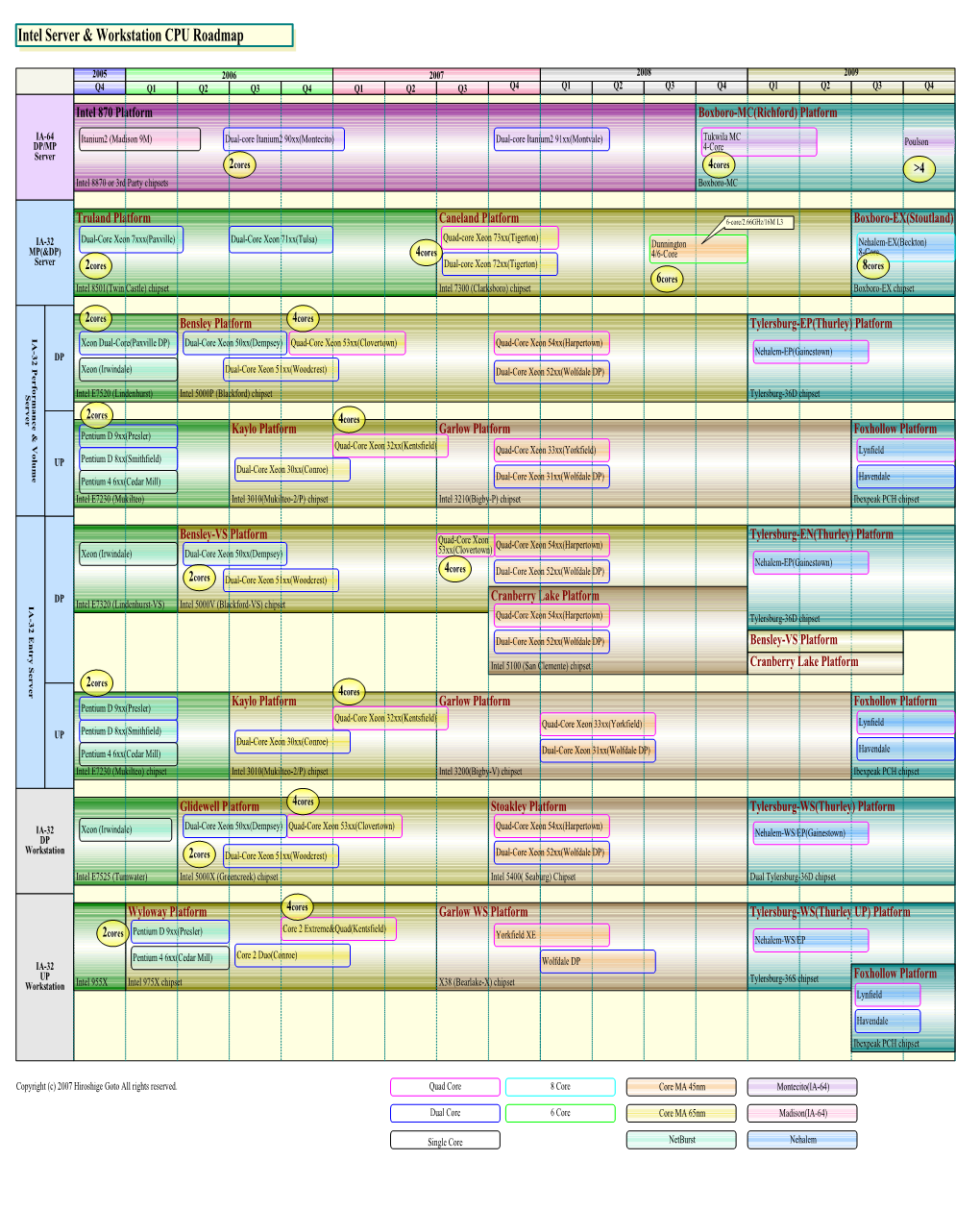 Intel Server & Workstation CPU Roadmap