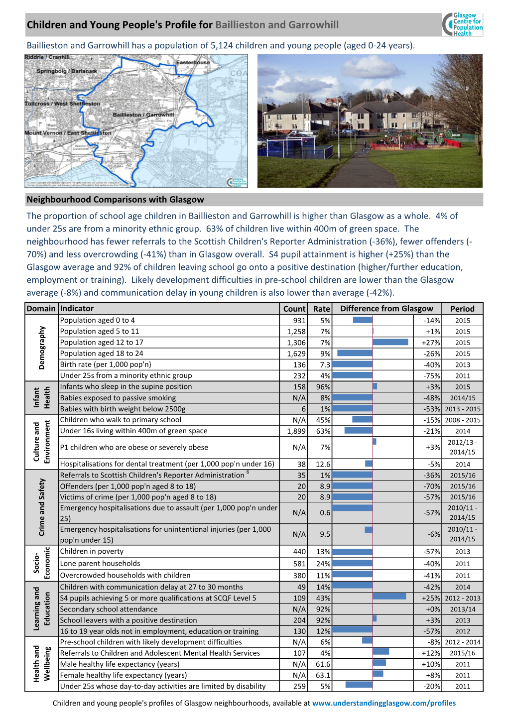 Children and Young People's Profile for Baillieston and Garrowhill