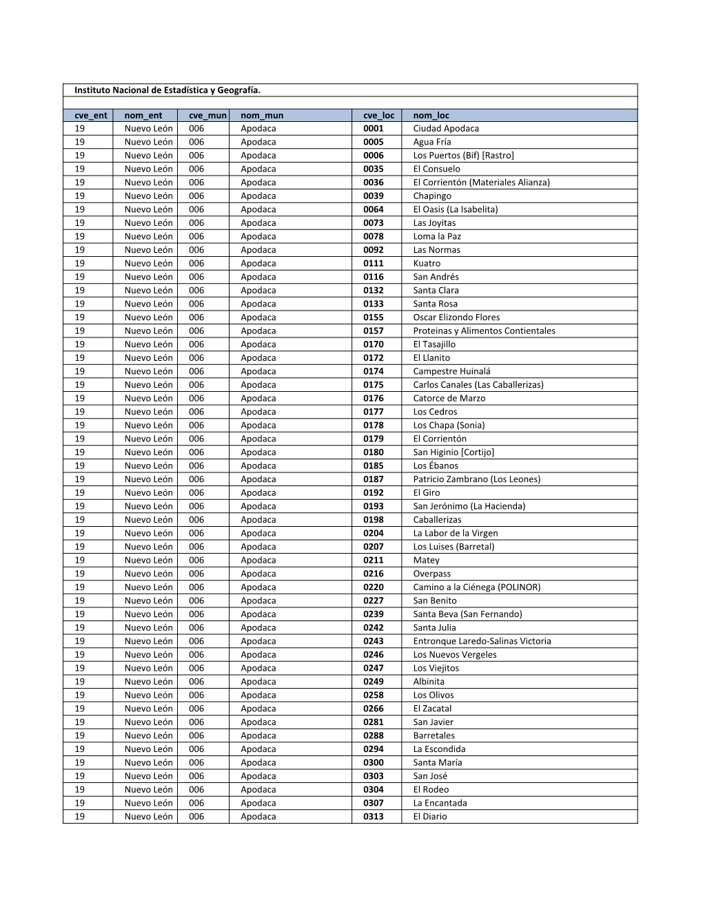 Cve Ent Nom Ent Cve Mun Nom Mun Cve Loc Nom Loc 19 Nuevo León