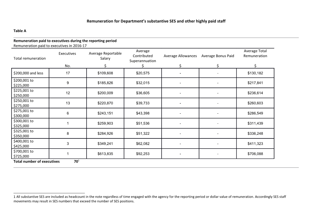 Remuneration for Department S Substantive SES and Other Highly Paid Staff