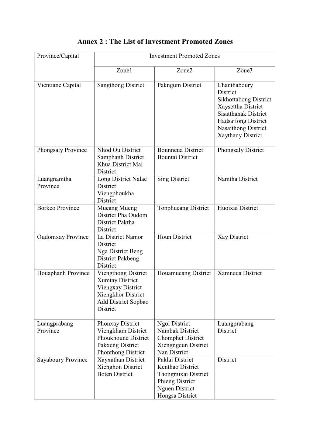 Annex 2 : the List of Investment Promoted Zones