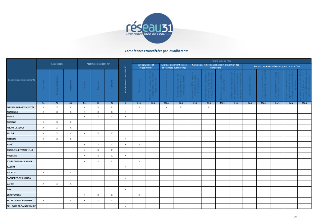 Compétences Transférées Par Les Adhérents X X X X X X X X X Assainissement Non Collectif D1.1 Eaux Pluvialeseaux Et X X X X