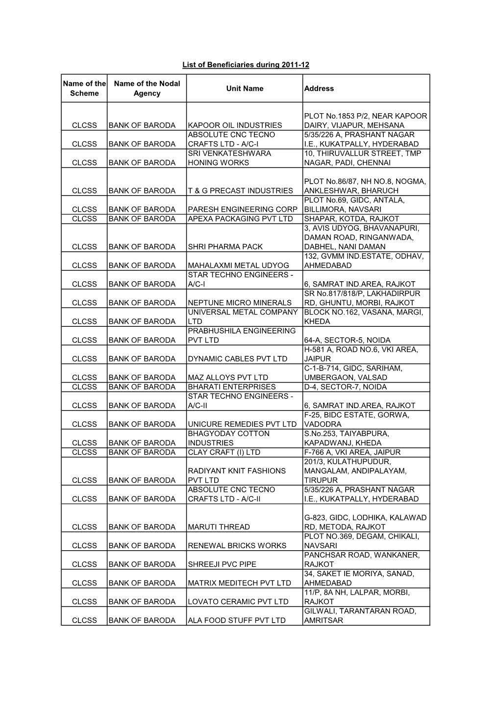 Name of the Scheme Name of the Nodal Agency Unit Name Address