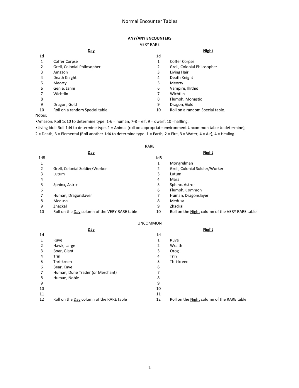 Normal Encounter Tables 1