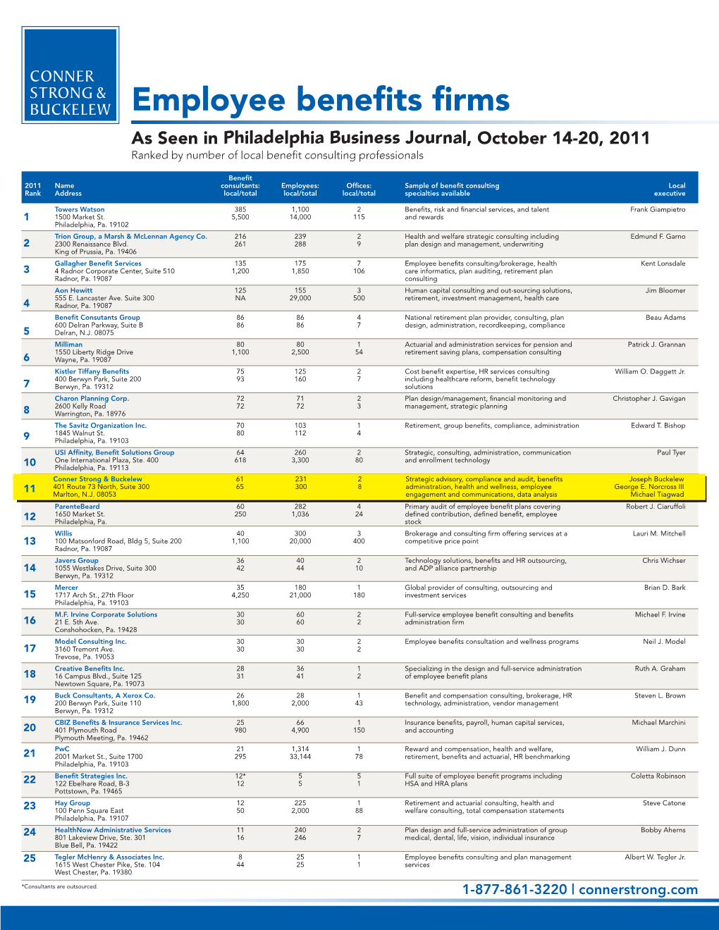 Employee Benefits Firms As Seen in Philadelphia Business Journal, October 14-20, 2011 Ranked by Number of Local Benefit Consulting Professionals