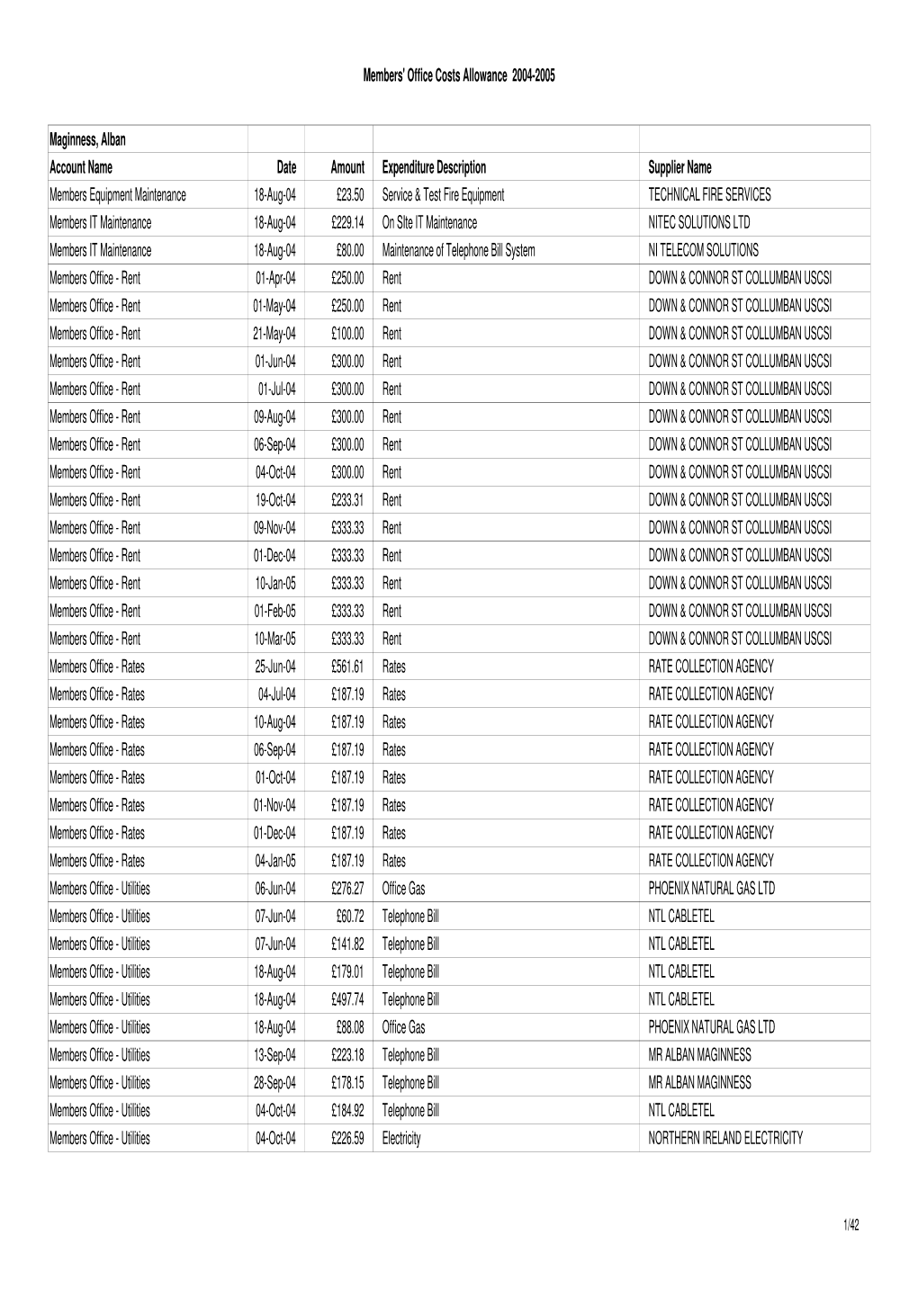 Members' Office Costs Allowance 2004-2005 Maginness, Alban Account Name Date Amount Expenditure Description Supplier Name Membe