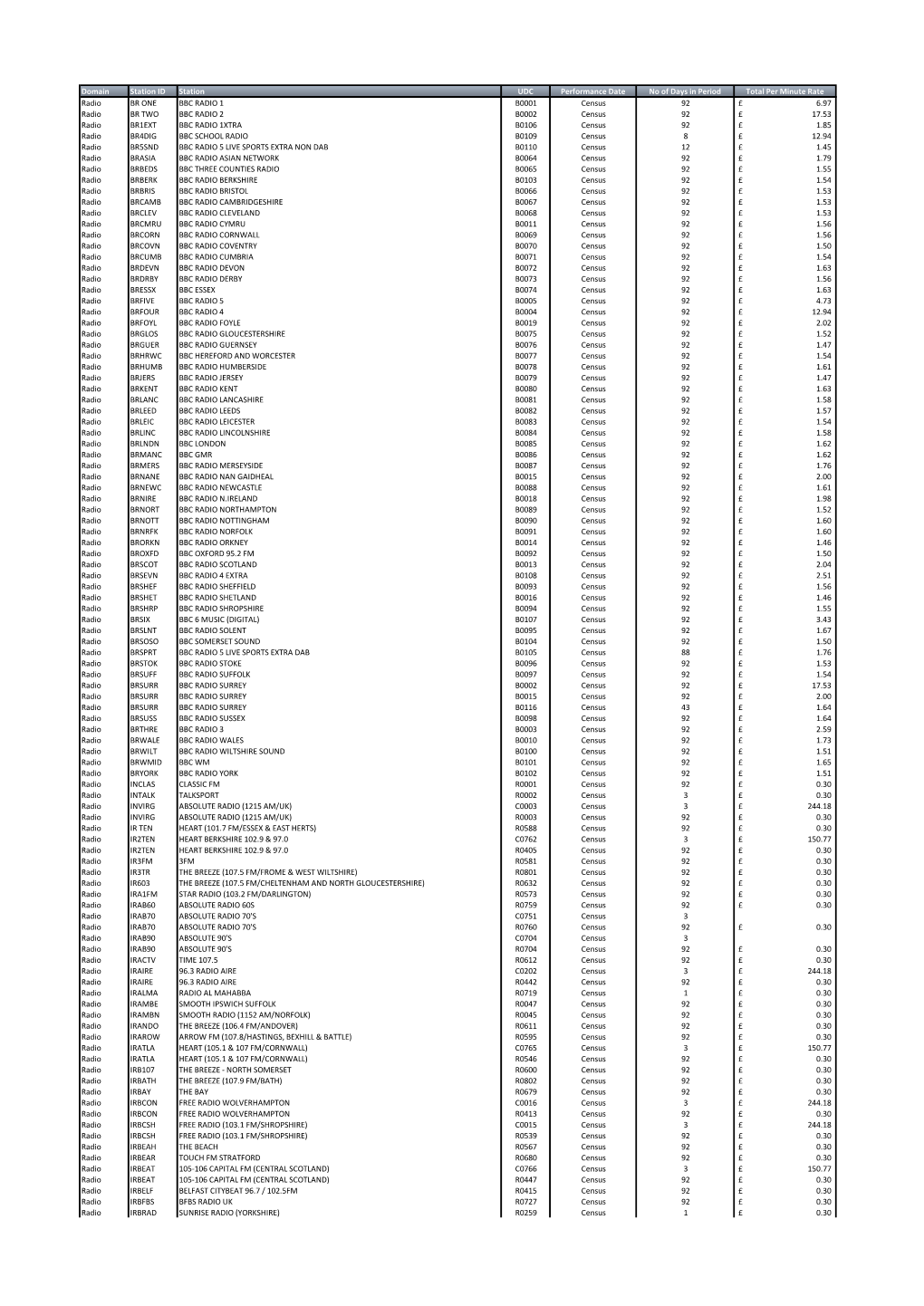 Domain Station ID Station UDC Performance Date No of Days in Period Total Per Minute Rate Radio BR ONE BBC RADIO 1 B0001 Census