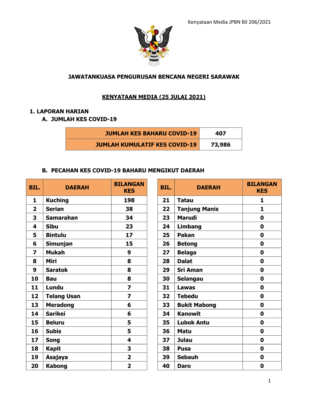 Kenyataan Media JPBN Bil 206/2021 1 JAWATANKUASA