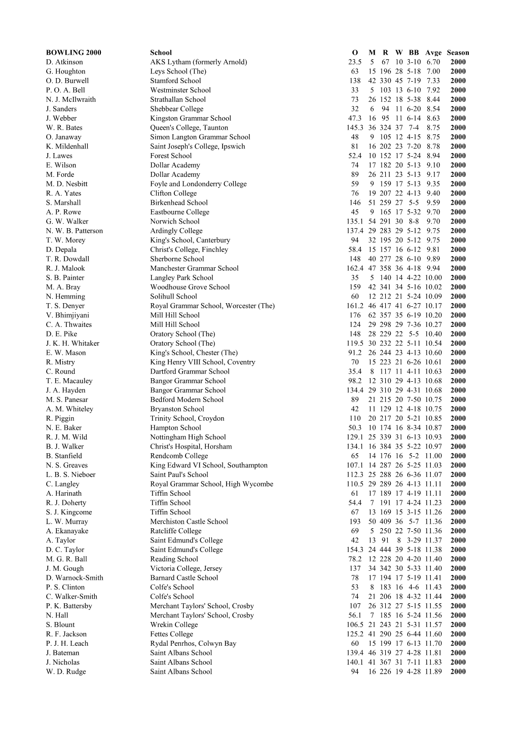 BOWLING 2000 School O M R W BB Avge Season D. Atkinson AKS Lytham (Formerly Arnold) 23.5 5 67 10 3-10 6.70 2000 G. Houghton Leys