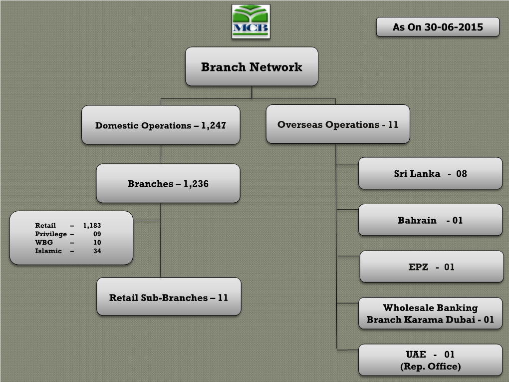 Branch Network