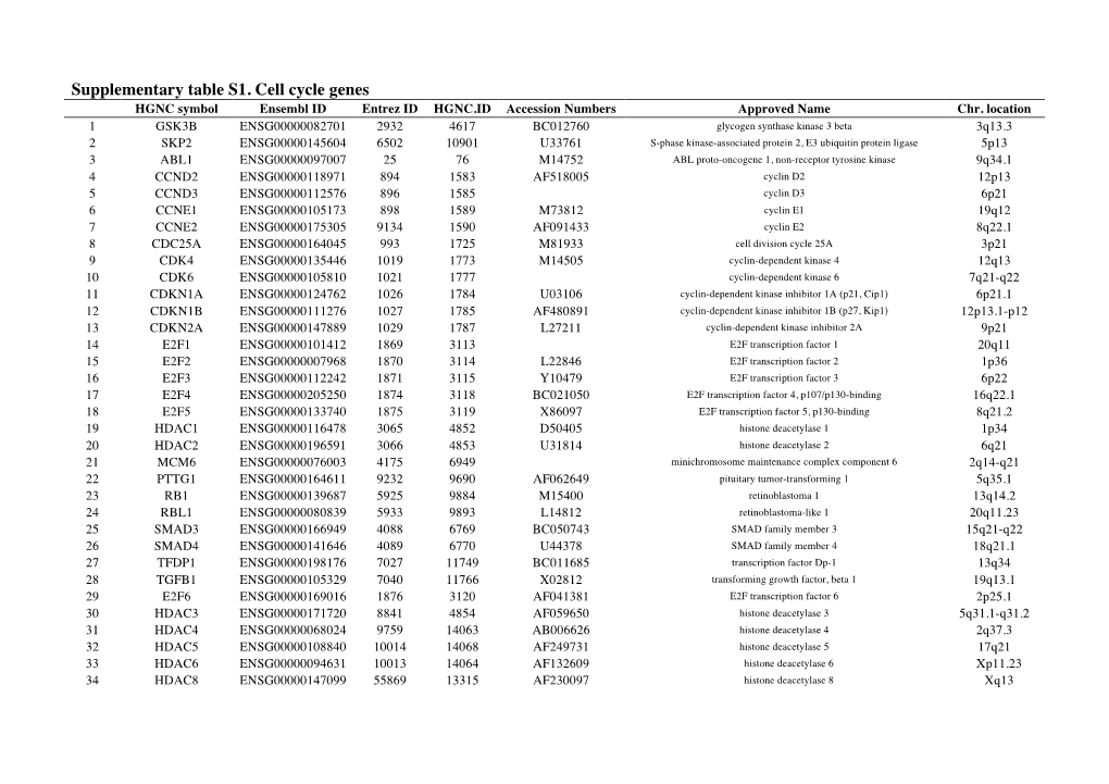 Supplementary Table S1. Cell Cycle Genes HGNC Symbol Ensembl ID Entrez ID HGNC.ID Accession Numbers Approved Name Chr