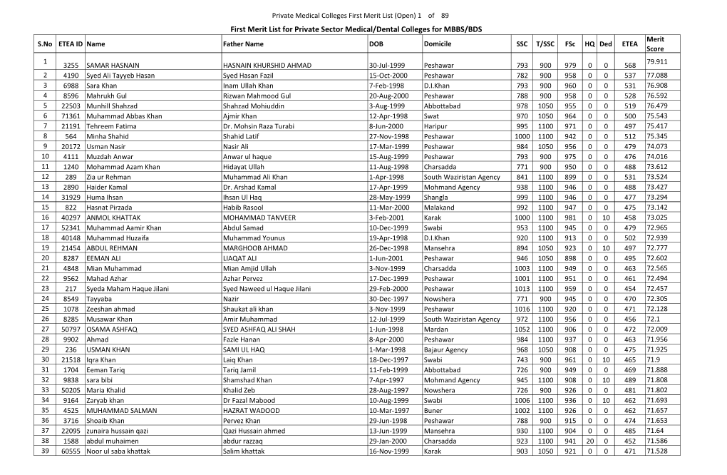 First Merit List for Private Sector Medical/Dental Colleges for MBBS