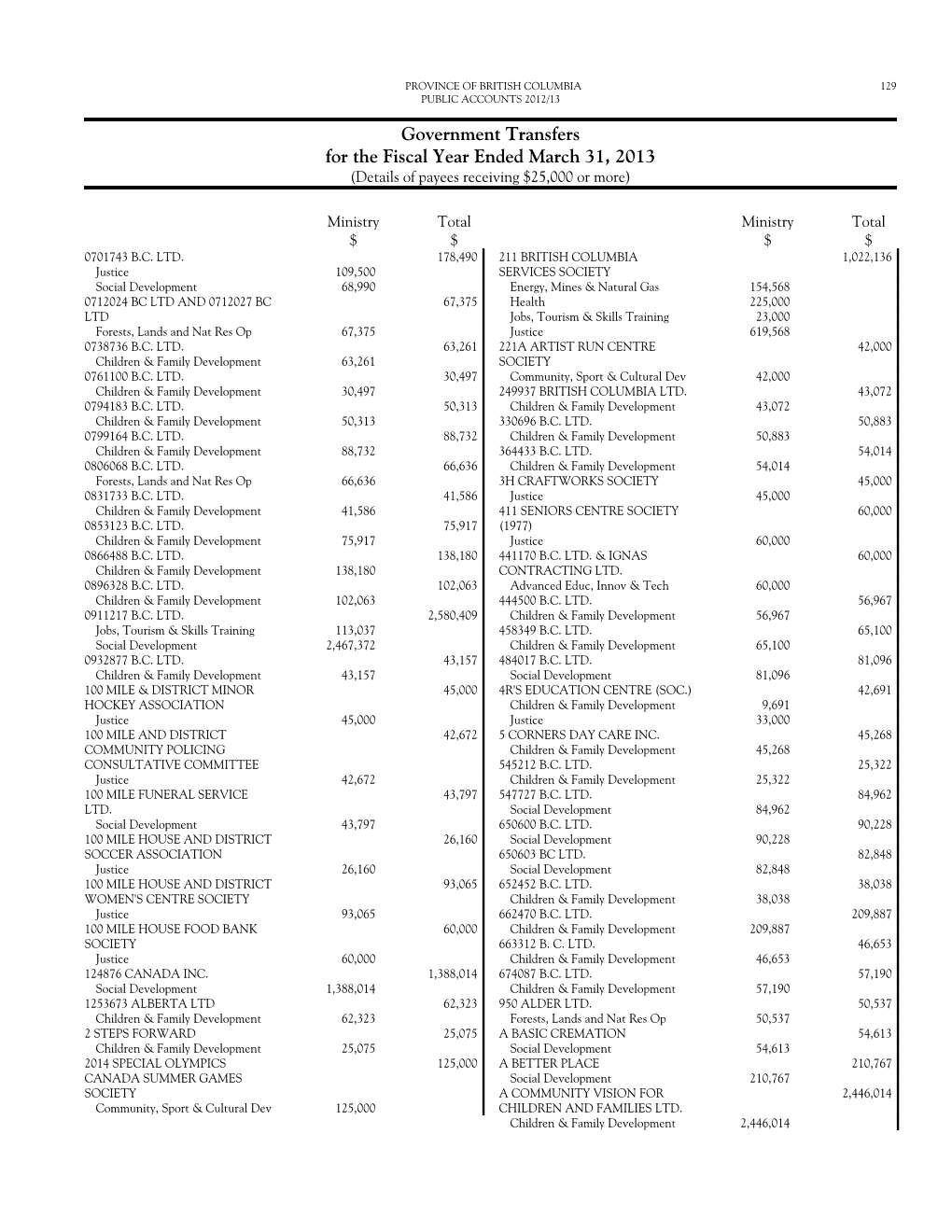 Government Transfers for the Fiscal Year Ended March 31, 2013 (Details of Payees Receiving $25,000 Or More)