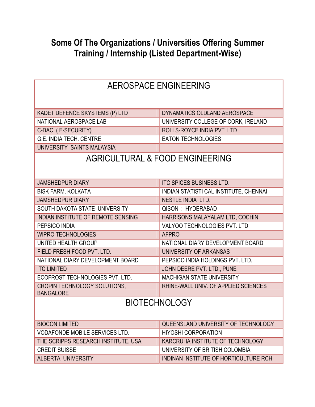 Some of the Organizations / Universities Offering Summer Training / Internship (Listed Department-Wise)