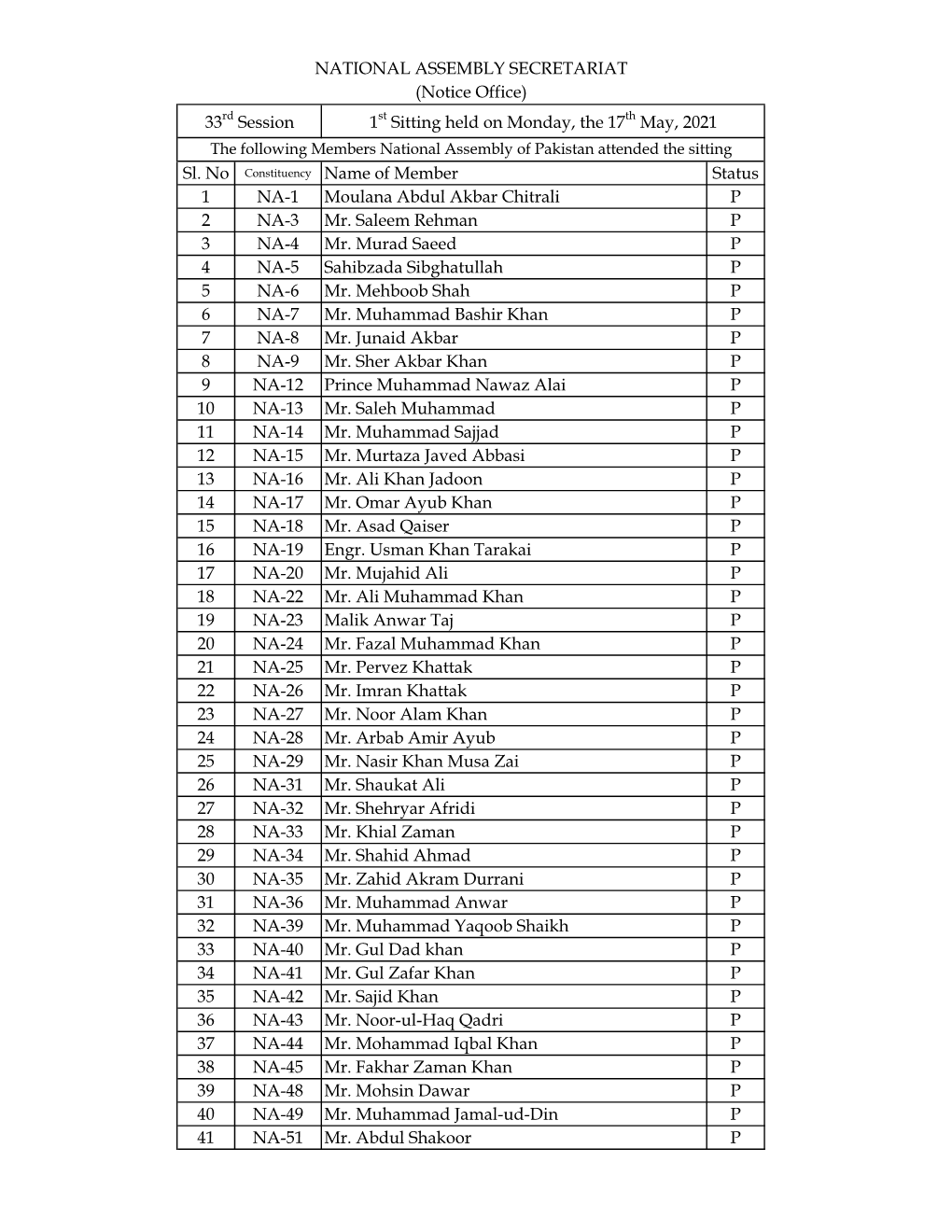 Name of Member Status 1 NA-1 Moulana Abdul Akbar Chitrali P 2 NA-3 Mr