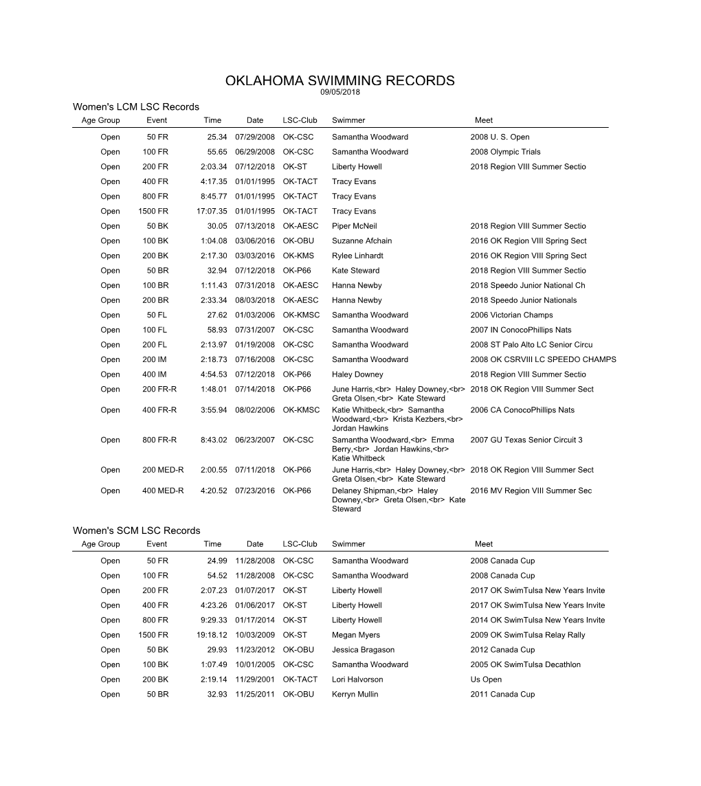 OKLAHOMA SWIMMING RECORDS 09/05/2018 Women's LCM LSC Records Age Group Event Time Date LSC-Club Swimmer Meet