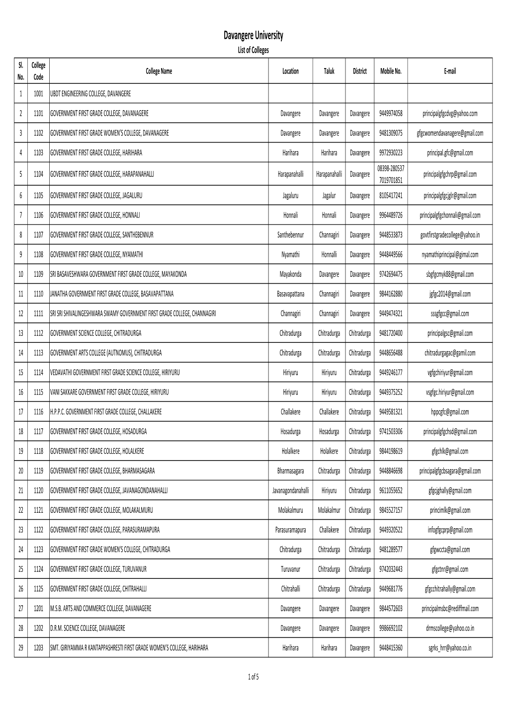 Davangere University List of Colleges Sl