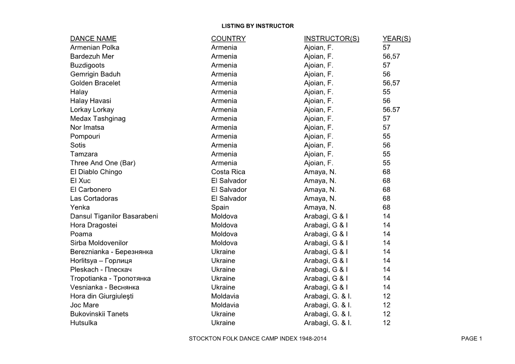 DANCE NAME COUNTRY INSTRUCTOR(S) YEAR(S) Armenian Polka Armenia Ajoian, F. 57 Bardezuh Mer Armenia Ajoian, F. 56,57 Buzdigoots Armenia Ajoian, F