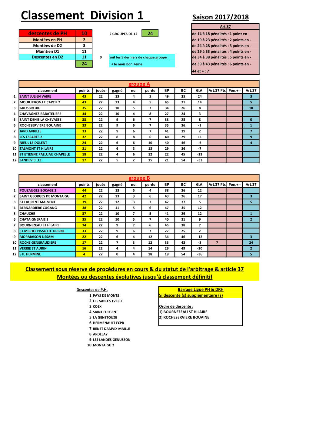 Classement Division 1