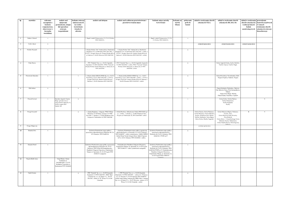 Lp. Nazwisko Ochronne Szczepienia I Badania Rozpoznawcze, Obserwacja W Kierunku Wscieklizny Nadzór Nad Miejscami Gromadzenia, S