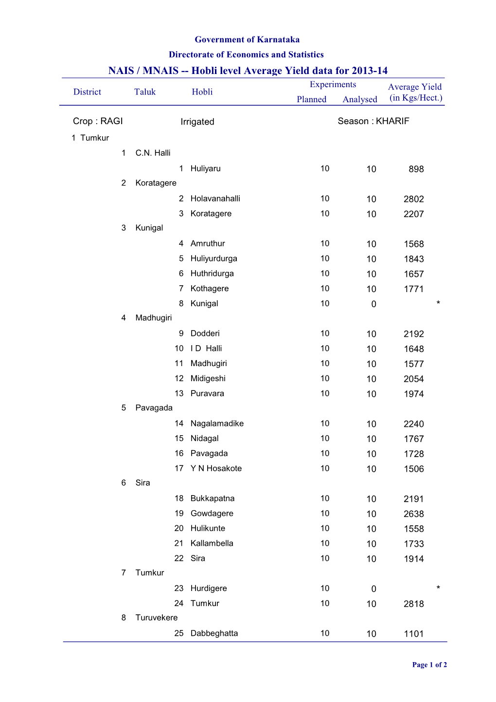 NAIS / MNAIS -- Hobli Level Average Yield Data for 2013-14 Experiments Average Yield District Taluk Hobli Planned Analysed (In Kgs/Hect.)