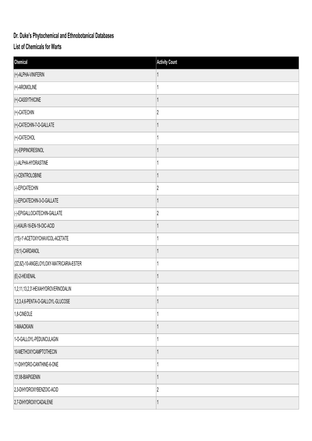 Dr. Duke's Phytochemical and Ethnobotanical Databases List of Chemicals for Warts