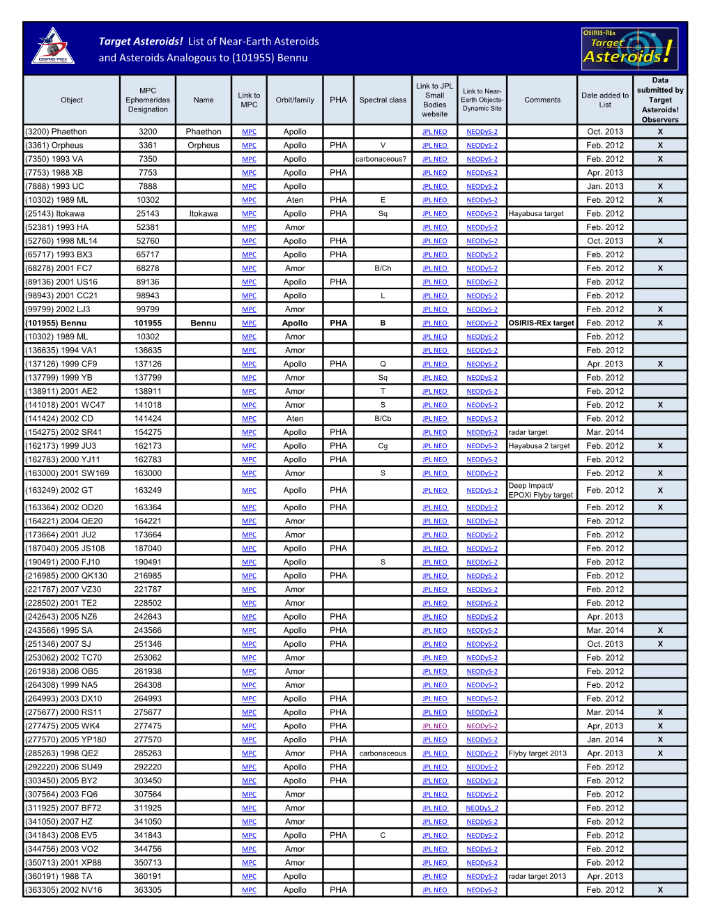 Target Asteroids! List of Near-Earth Asteroids and Asteroids Analogous to (101955) Bennu