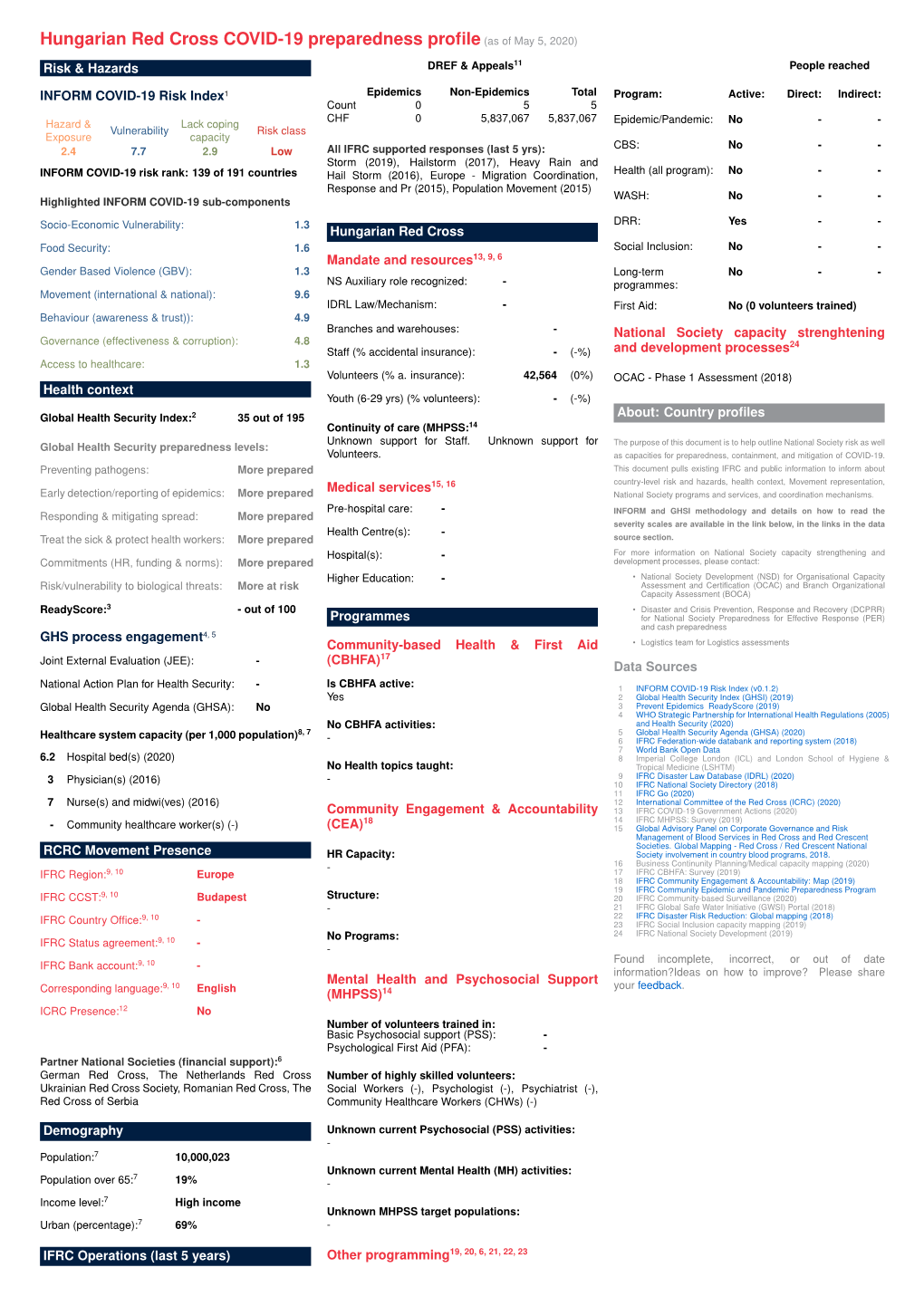 Hungarian Red Cross COVID-19 Preparedness Profile(As of May 5