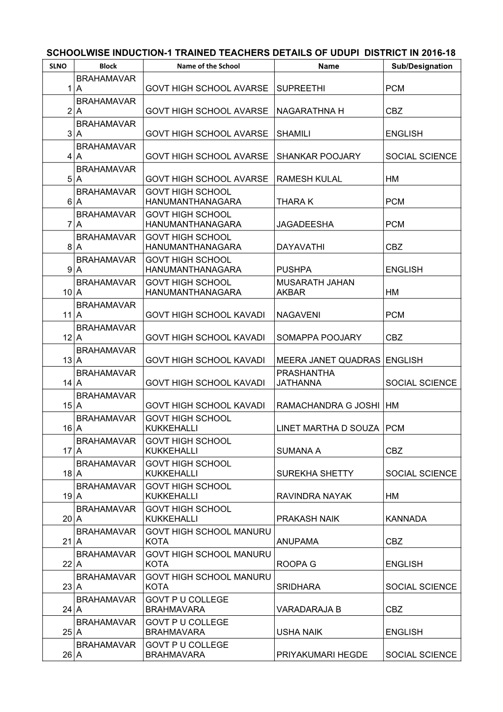 List of Trained Teachers Induction-1 UDUPI