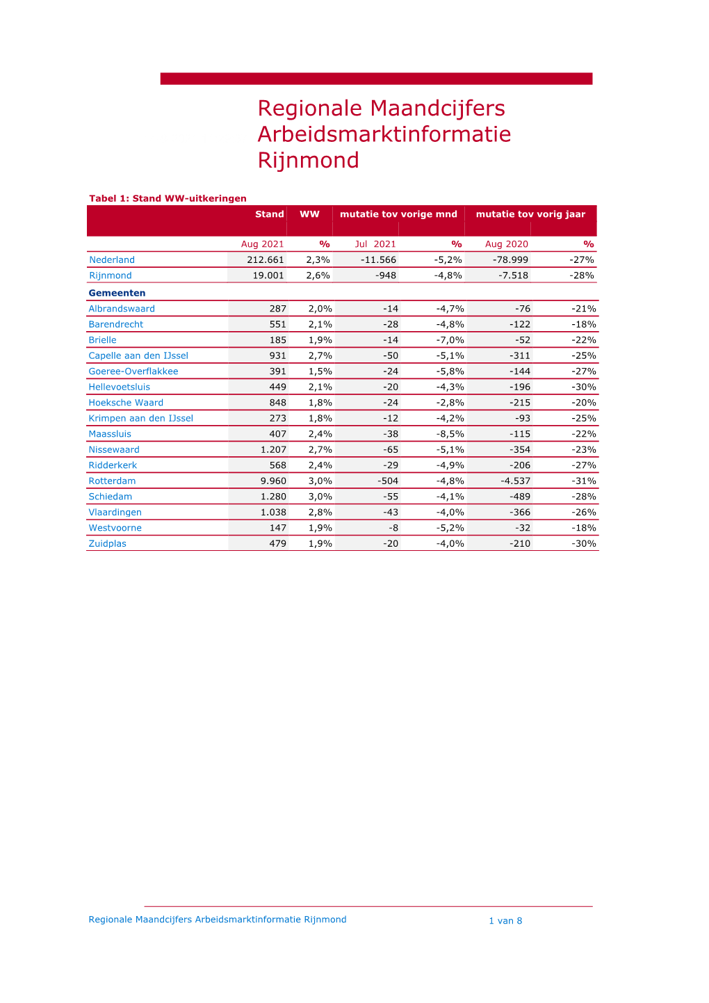 Regionale Maandcijfers Arbeidsmarktinformatie Rijnmond