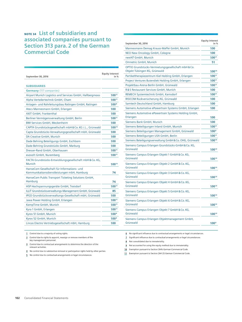 Siemens Annual Report 2016, List of Subsidiaries and Associated