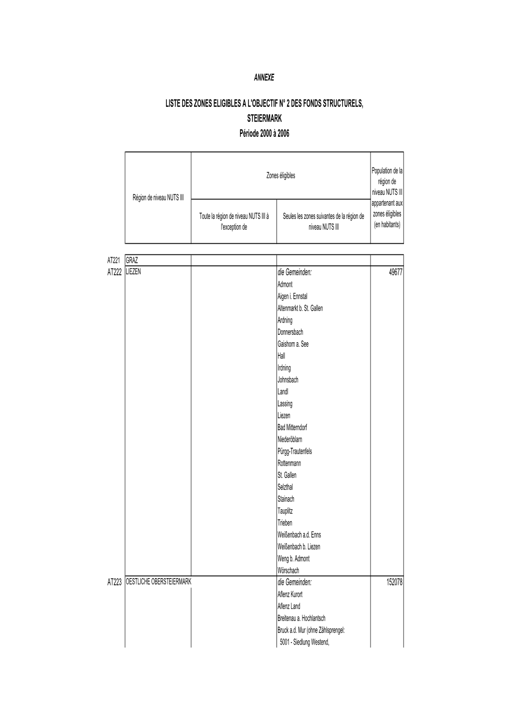 LISTE DES ZONES ELIGIBLES a L'objectif N° 2 DES FONDS STRUCTURELS, STEIERMARK Période 2000 À 2006