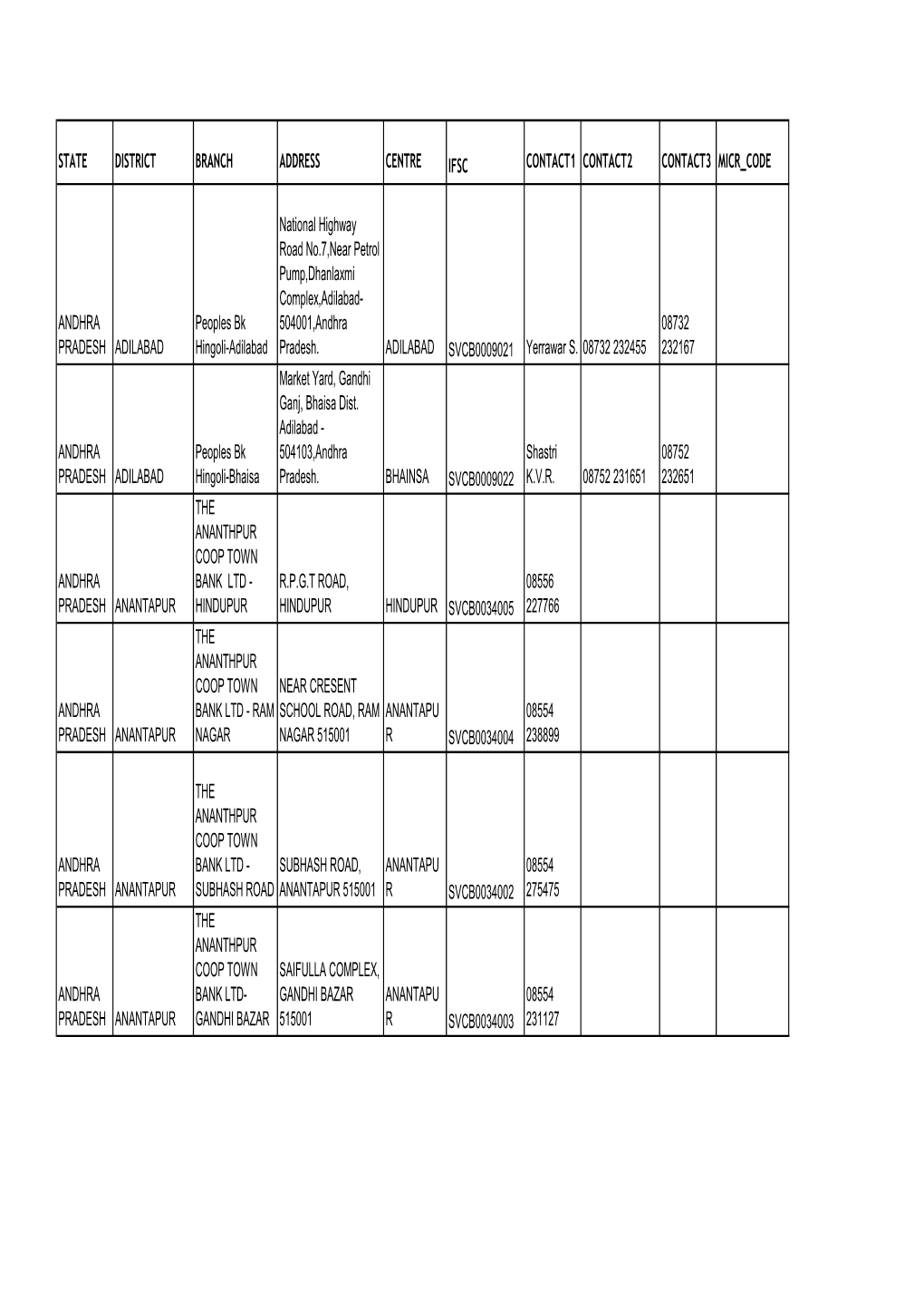 State District Branch Address Centre Ifsc Contact1 Contact2 Contact3 Micr Code