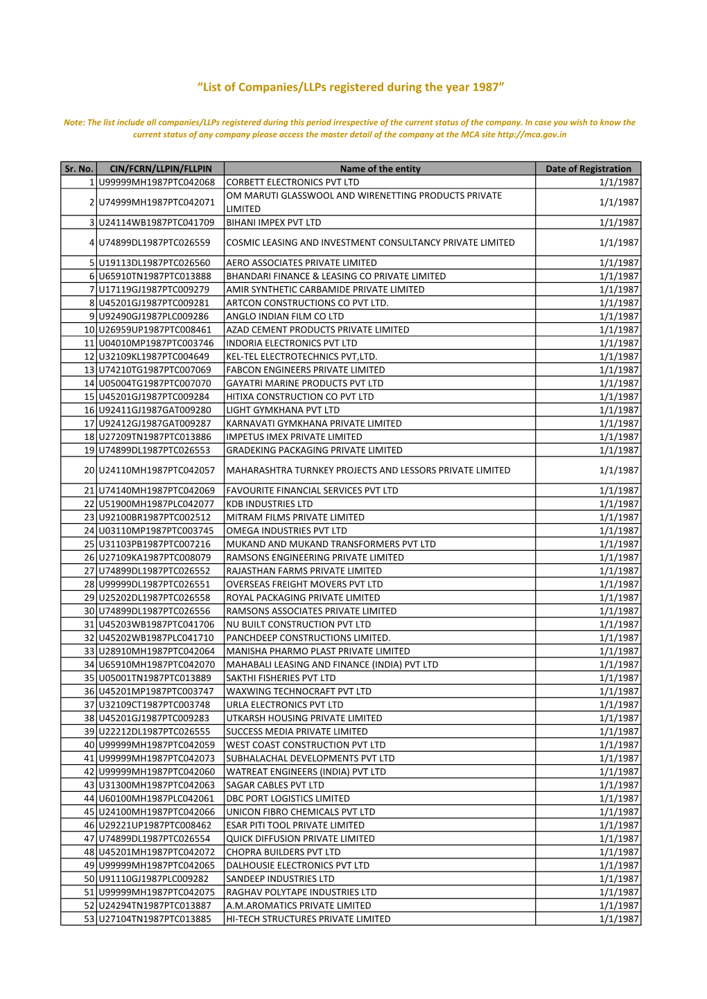 “List of Companies/Llps Registered During the Year 1987”