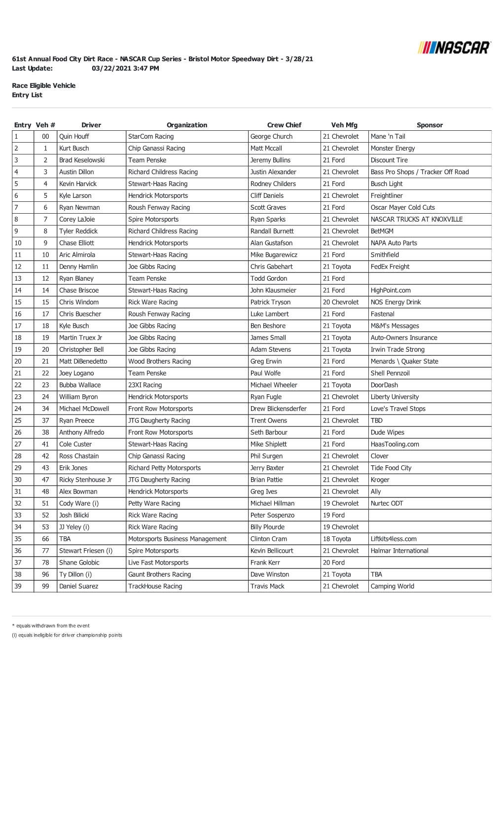 03/22/2021 3:47 PM Race Eligible Vehicle Entry List 61St Annual Food