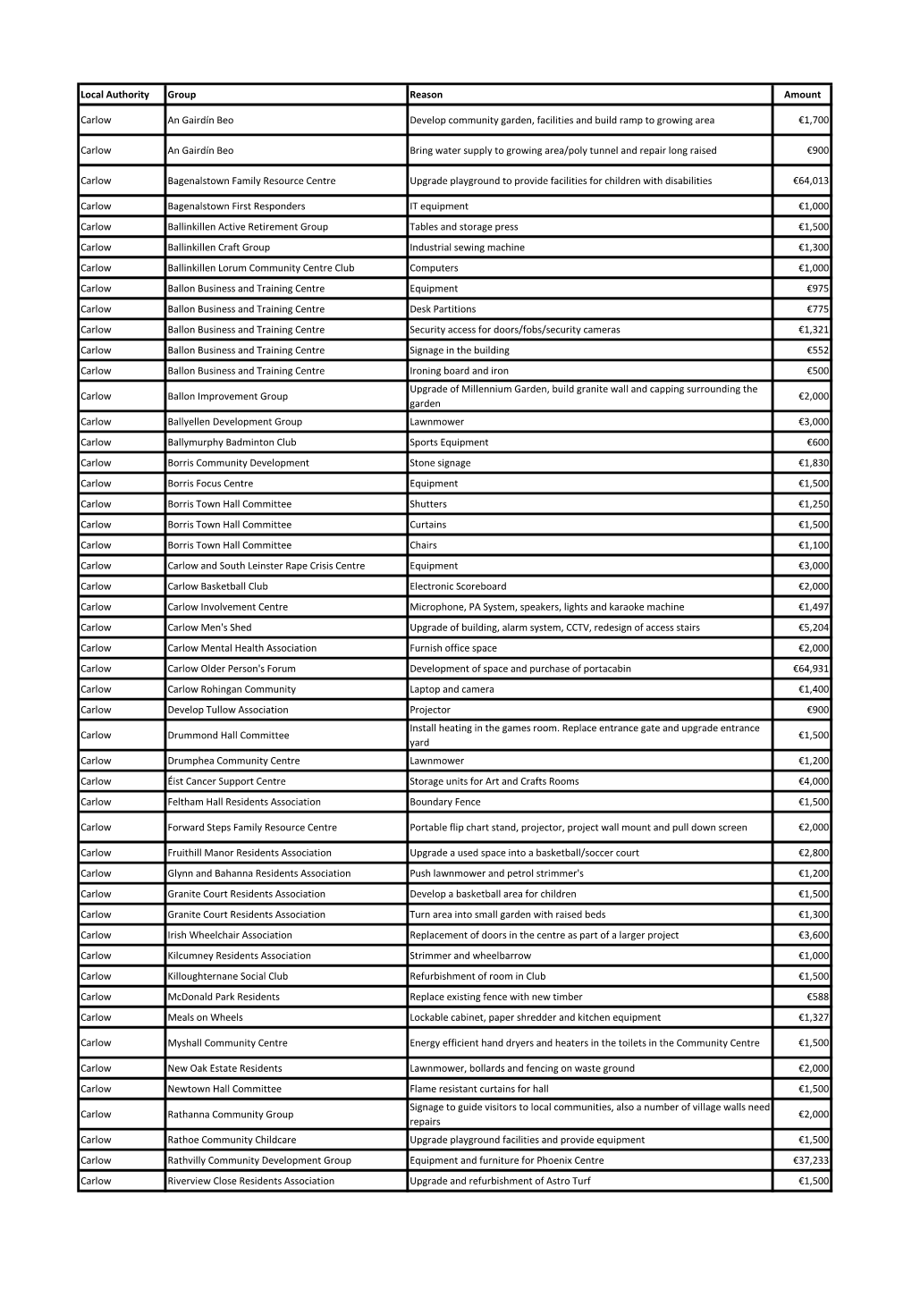 Local Authority Group Reason Amount Carlow an Gairdín Beo Develop