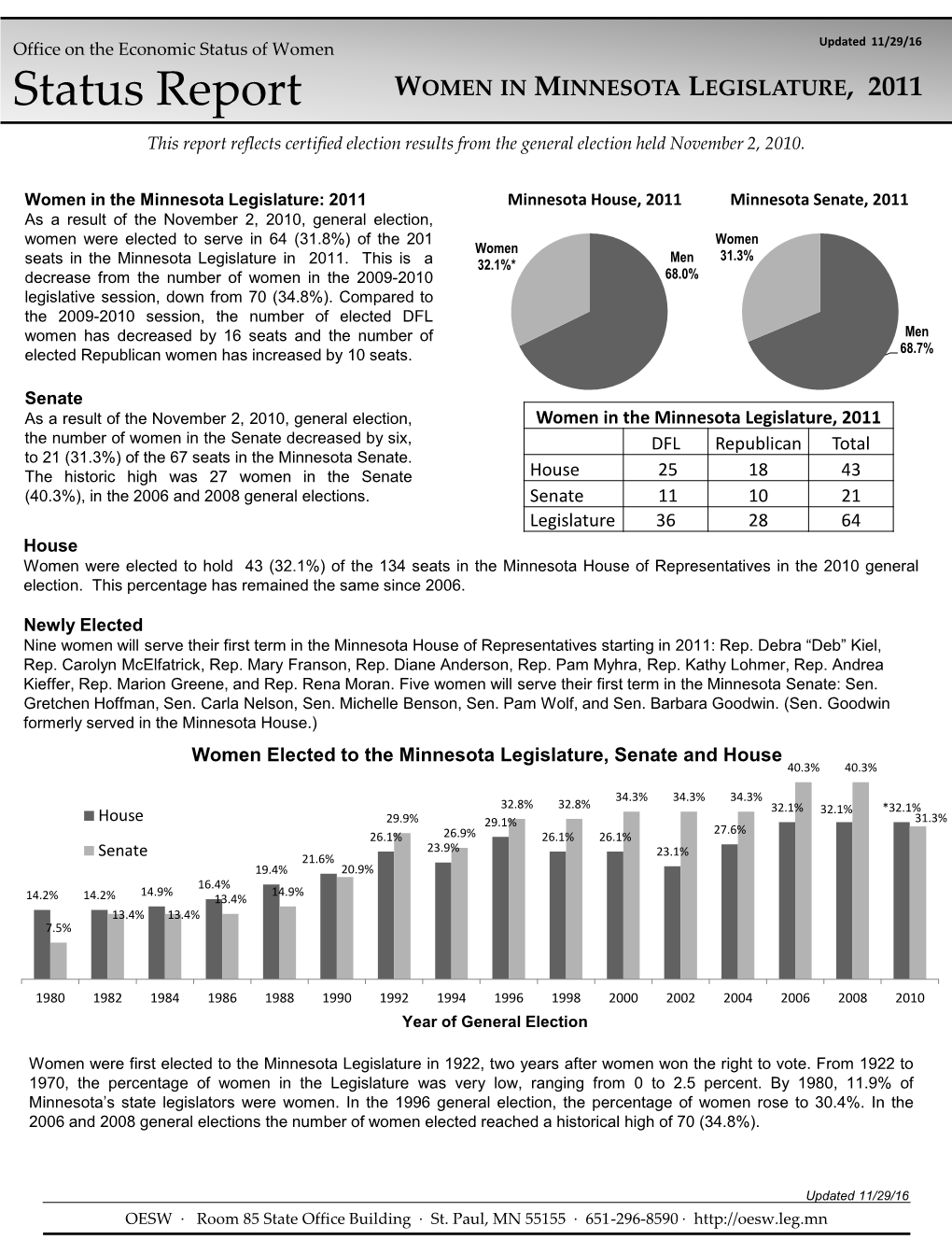 Women in Minnesota Legislature 2011