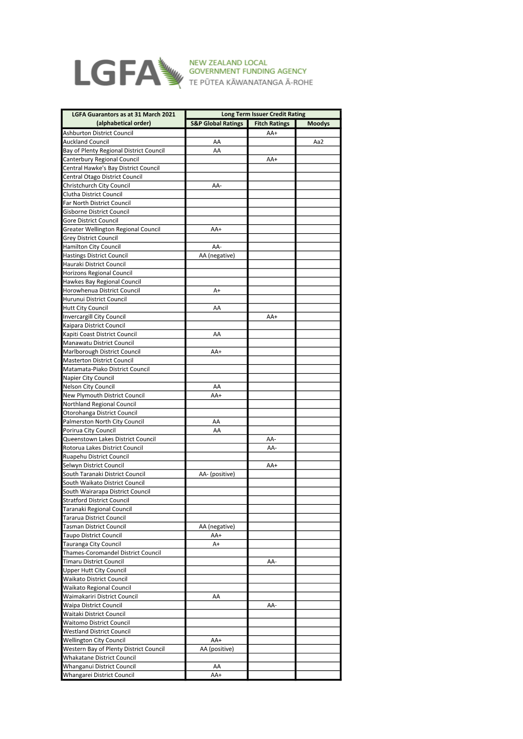 S&P Global Ratings Fitch Ratings Moodys Ashburton District