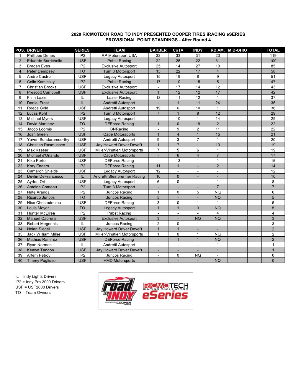 2020 RICMOTECH ROAD to INDY PRESENTED COOPER TIRES Iracing Eseries PROVISIONAL POINT STANDINGS - After Round 4