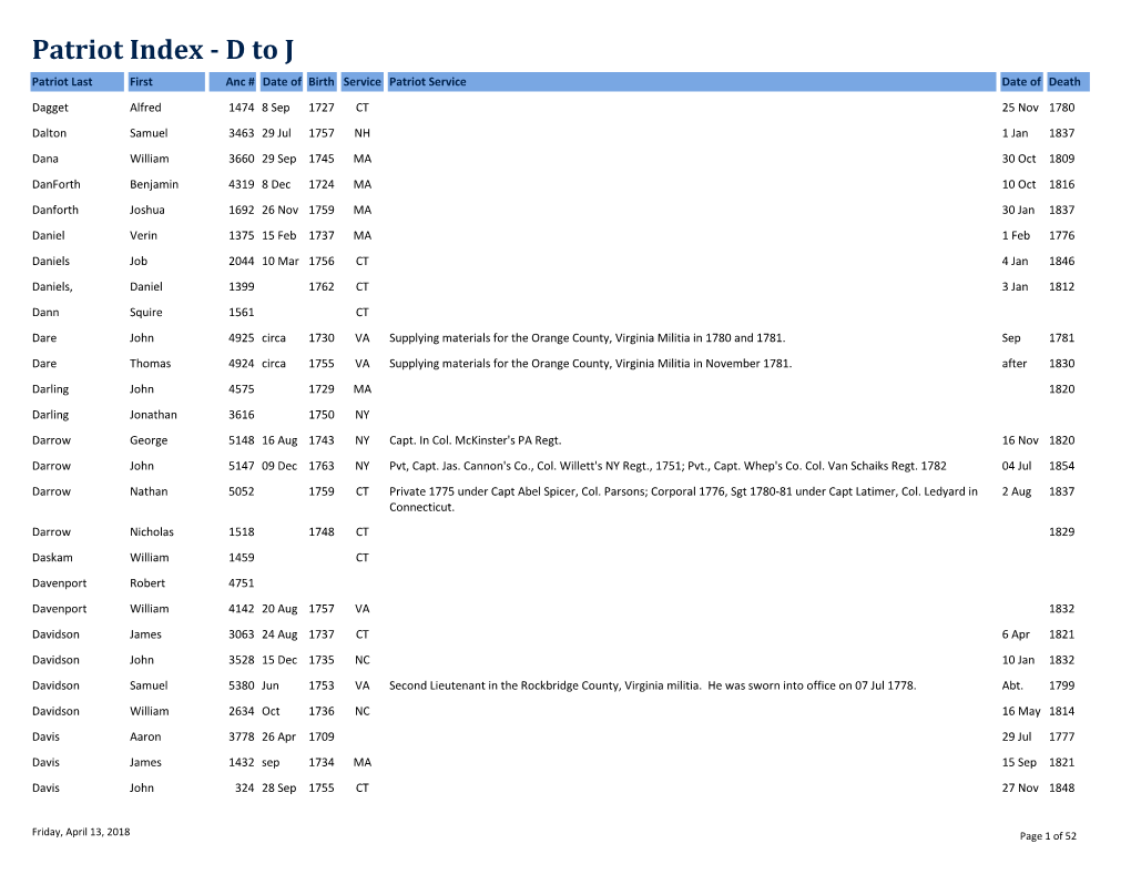 Patriot Index - D to J Patriot Last First Anc # Date of Birth Service Patriot Service Date of Death