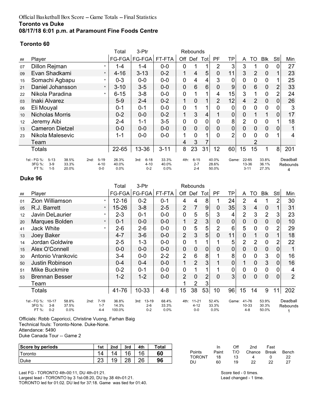 Game Totals -- Final Statistics Toronto Vs Duke 08/17/18 6:01 Pm At