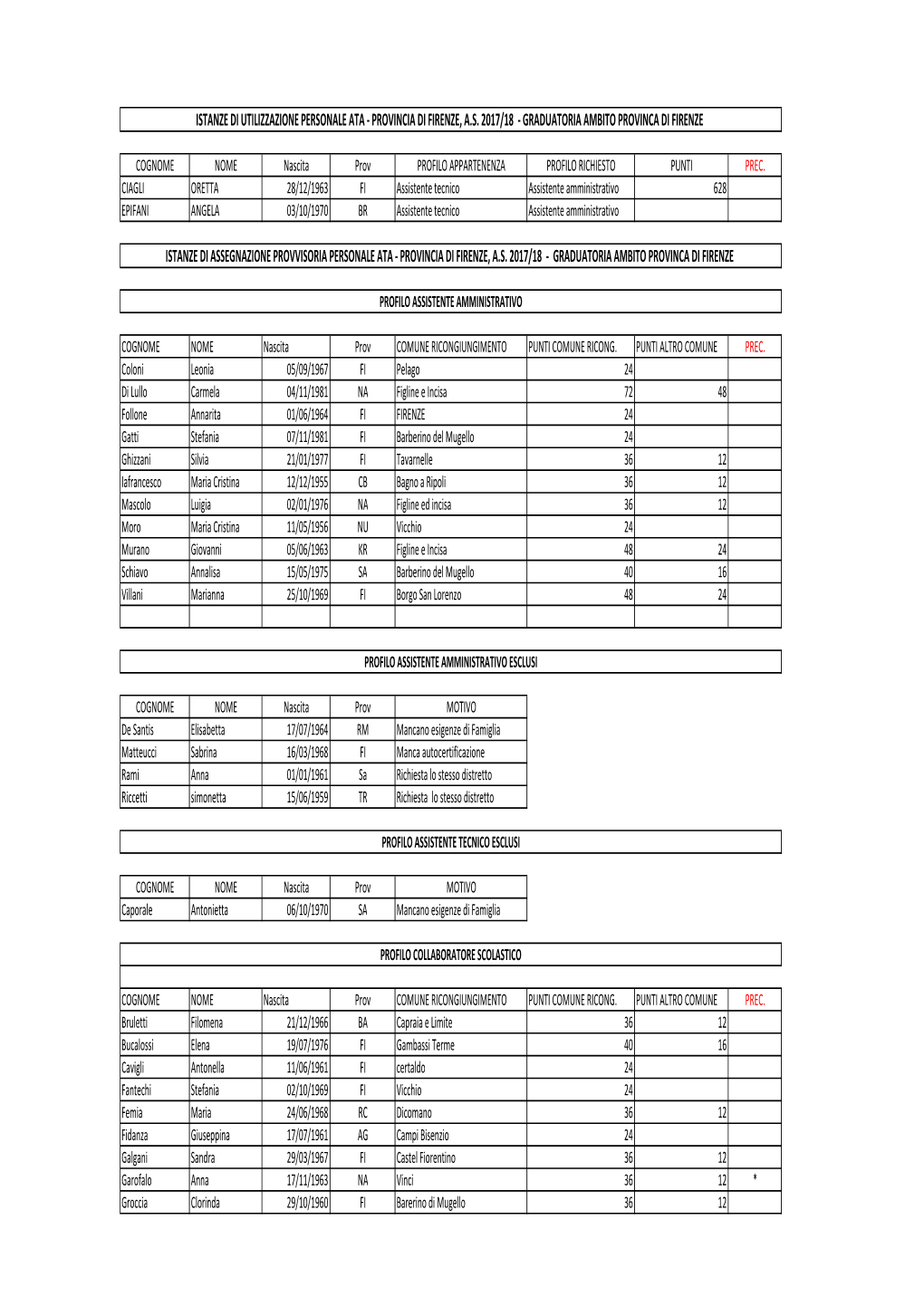 Assegnazioni Provvisorie Graduatoria Definitiva