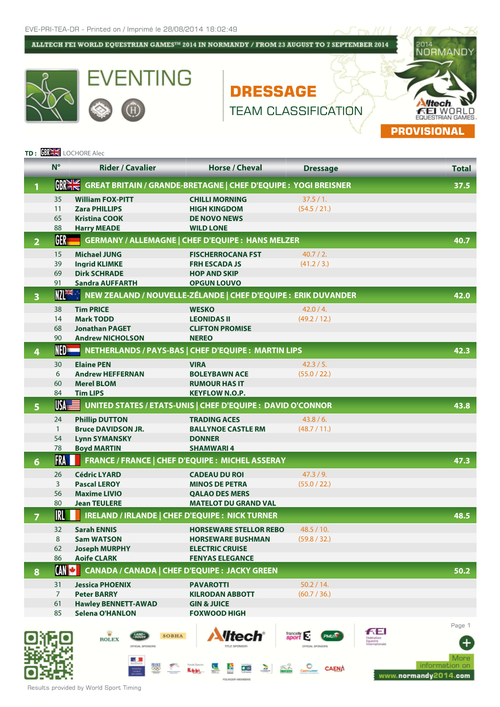 Dressage Team Classification Provisional