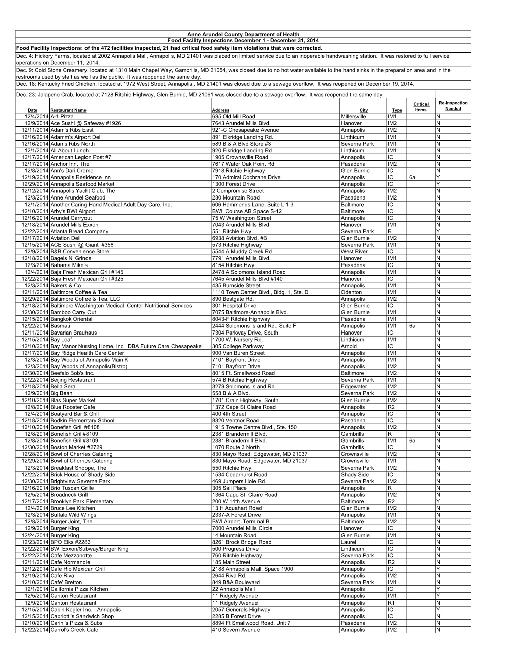 Food Facility Inspections December 2014