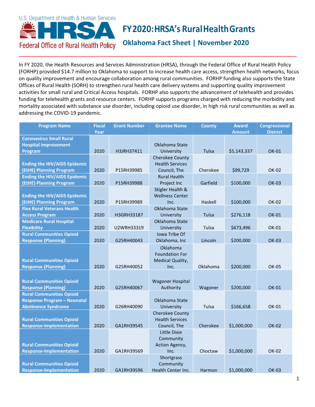 FY 2020: HRSA's Rural Health Grants