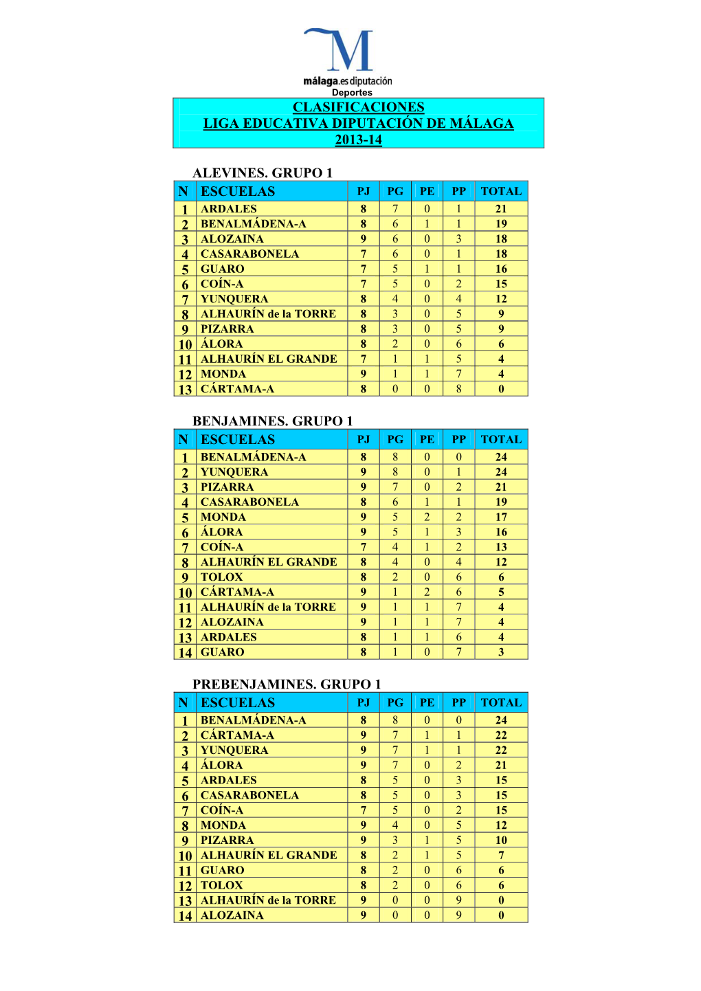 Clasificaciones Liga Educativa Diputación De Málaga 2013-14 Alevines. Grupo 1 N Escuelas