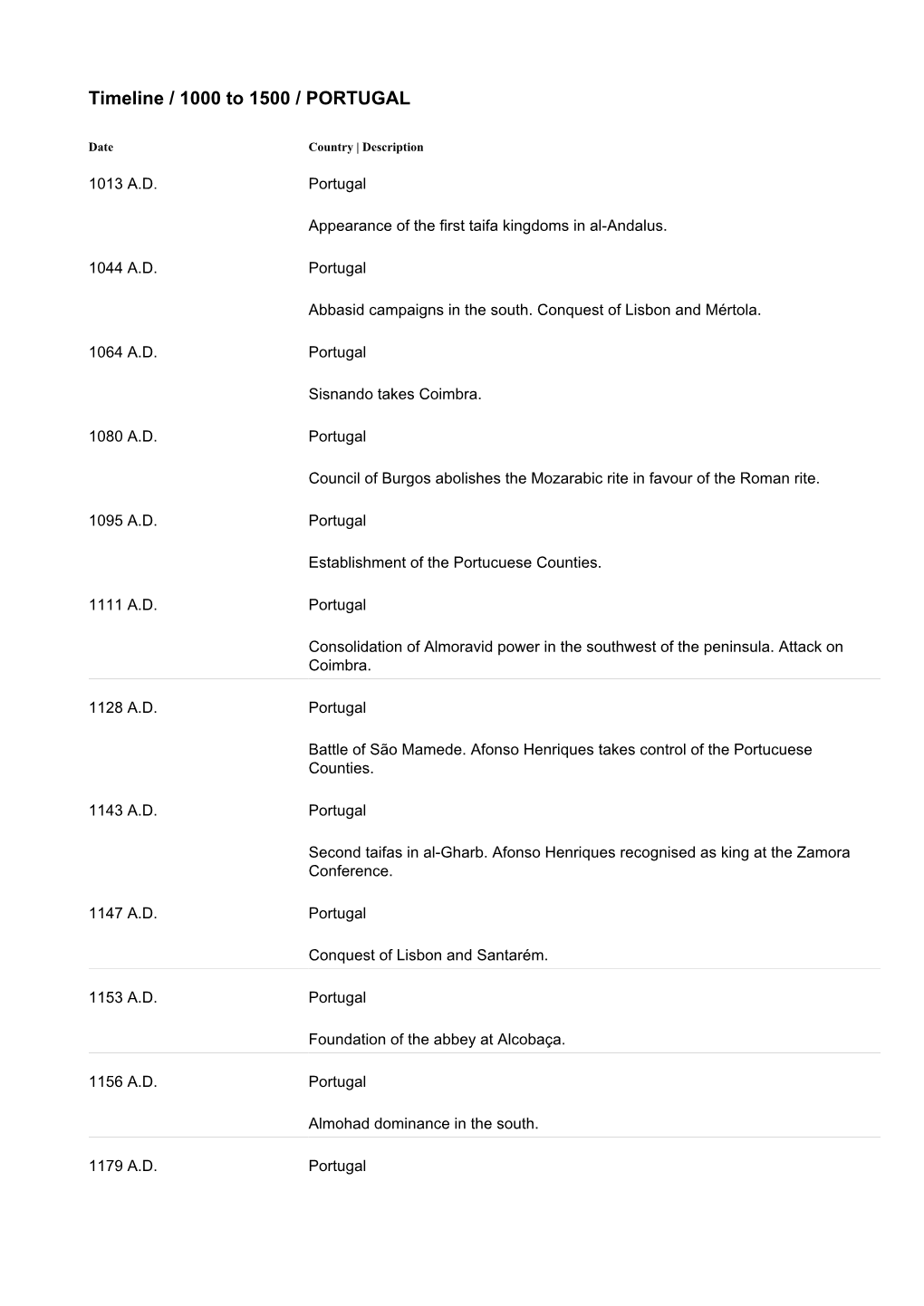 Timeline / 1000 to 1500 / PORTUGAL