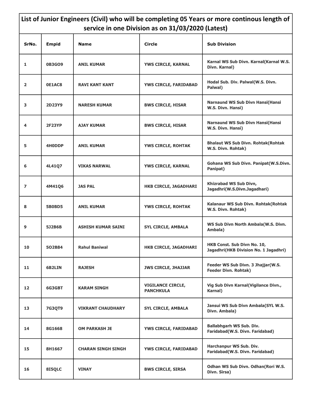 List of Junior Engineers (Civil) Who Will Be Completing 05 Years Or More Continous Length of Service in One Division As on 31/03/2020 (Latest)