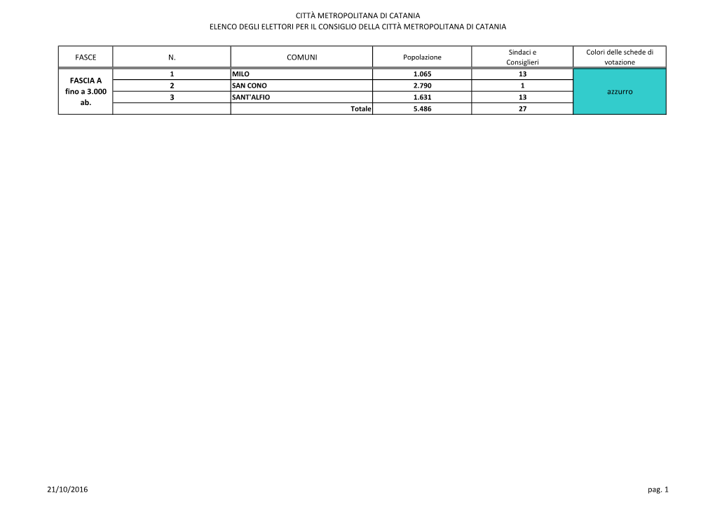Città Metropolitana Di Catania Elenco Degli Elettori Per Il Consiglio Della Città Metropolitana Di Catania
