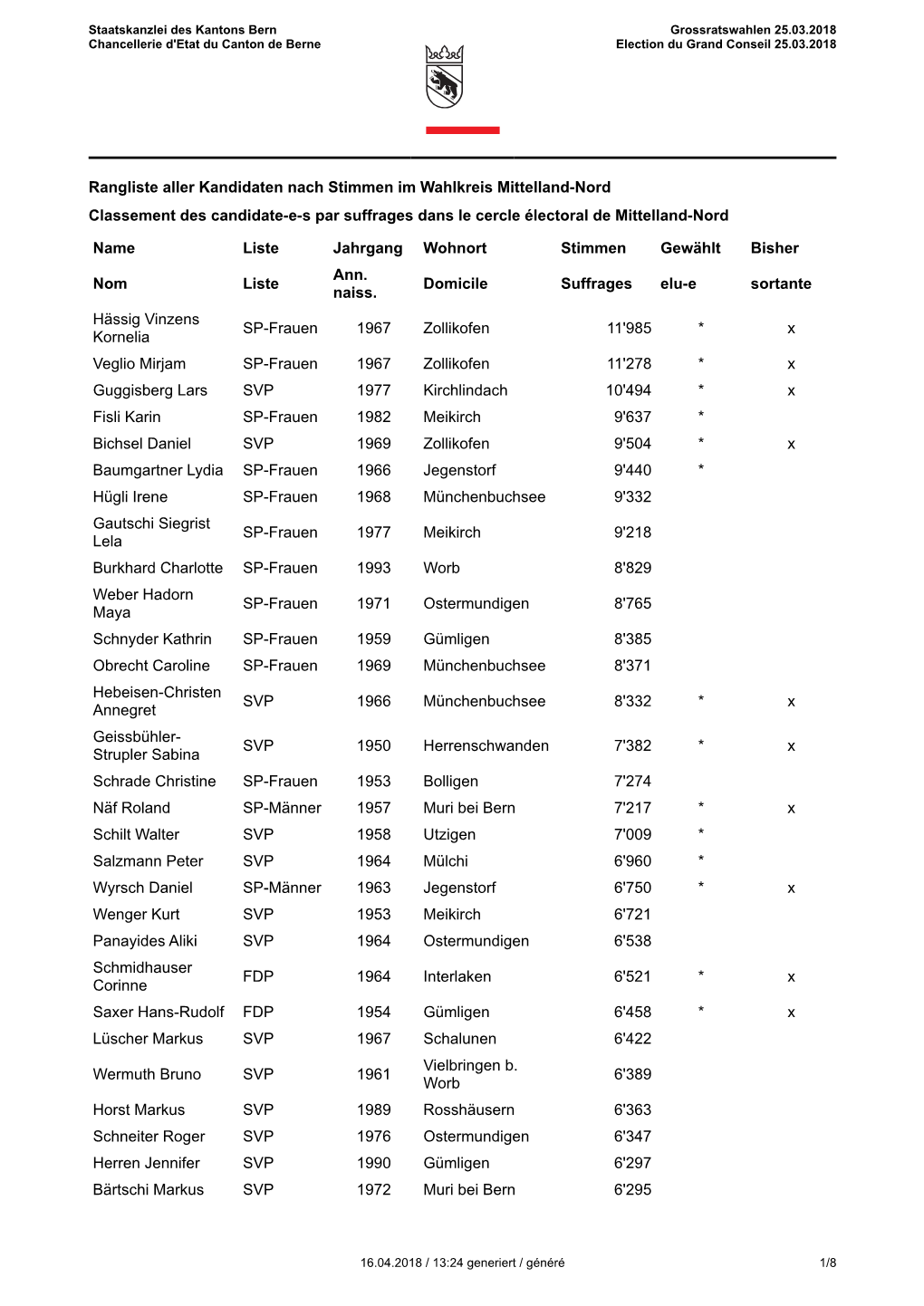 Rangliste Aller Kandidaten Nach Stimmen Im Wahlkreis Mittelland-Nord Classement Des Candidate-E-S Par Suffrages Dans Le Cercle Électoral De Mittelland-Nord